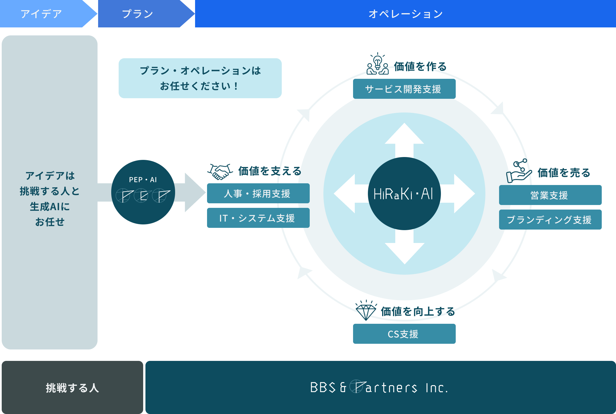 BBS&Partnersの事業モデル